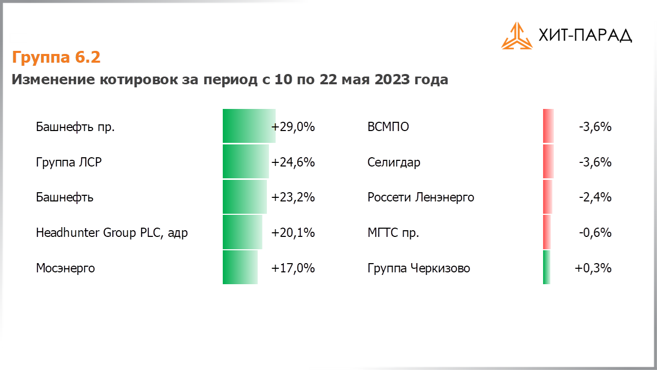 Таблица с изменениями котировок акций группы 6.2 за период с 08.05.2023 по 22.05.2023