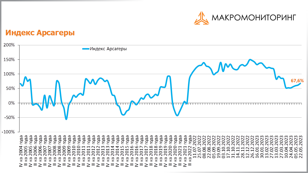 График изменения индекса Арсагеры с 09.05.2023 по 23.05.2023