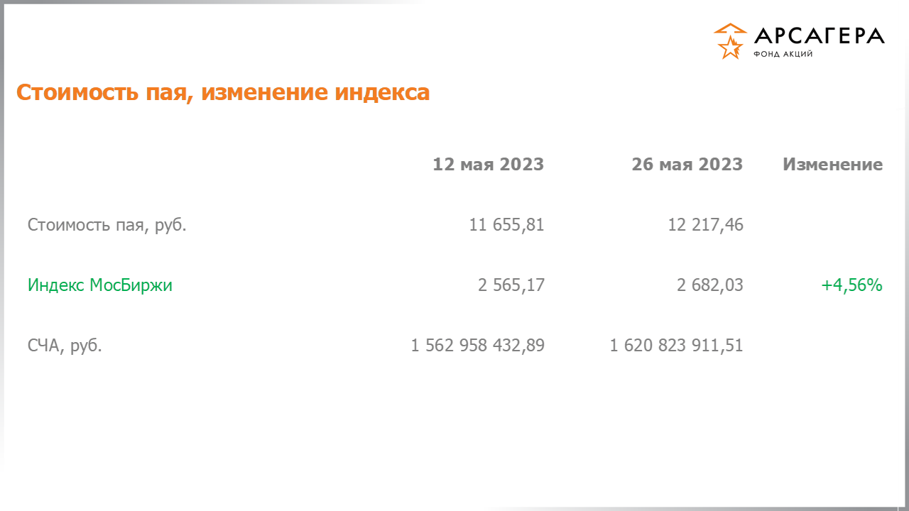 Изменение стоимости пая фонда «Арсагера – фонд акций» и индекса МосБиржи с 12.05.2023 по 26.05.2023