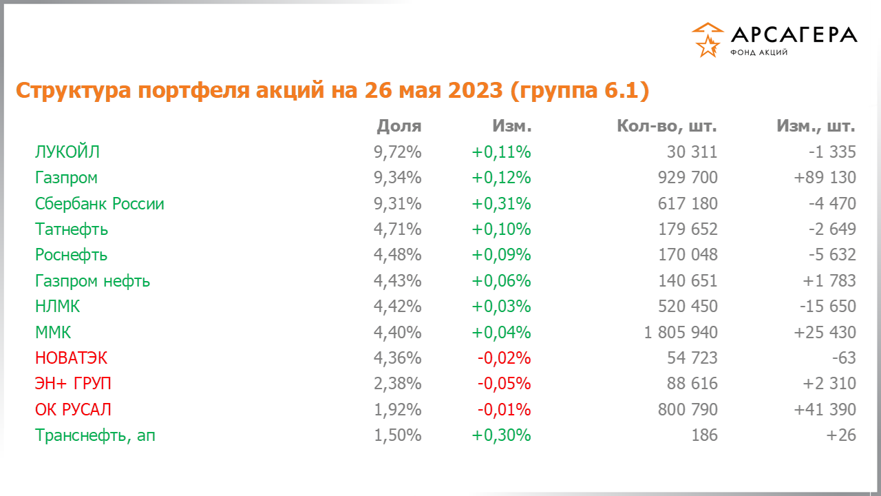 Изменение состава и структуры группы 6.1 портфеля фонда «Арсагера – фонд акций» за период с 12.05.2023 по 26.05.2023