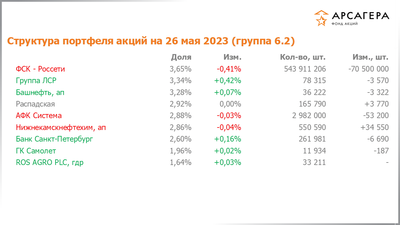 Изменение состава и структуры группы 6.2 портфеля фонда «Арсагера – фонд акций» за период с 12.05.2023 по 26.05.2023