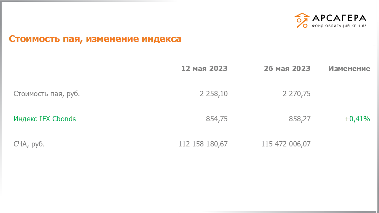 Изменение стоимости пая фонда «Арсагера – фонд облигаций КР 1.55» и индекса IFX Cbonds с 12.05.2023 по 26.05.2023