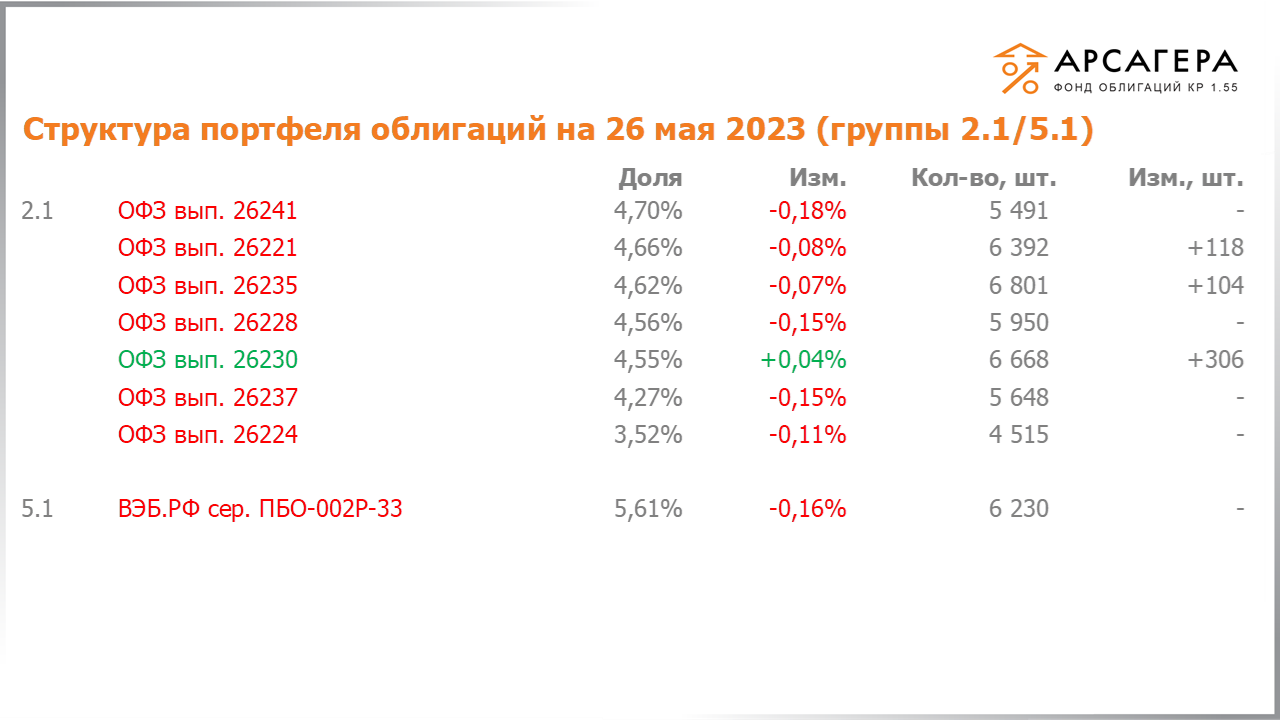 Изменение состава и структуры групп 2.1-5.1 портфеля «Арсагера – фонд облигаций КР 1.55» с 12.05.2023 по 26.05.2023