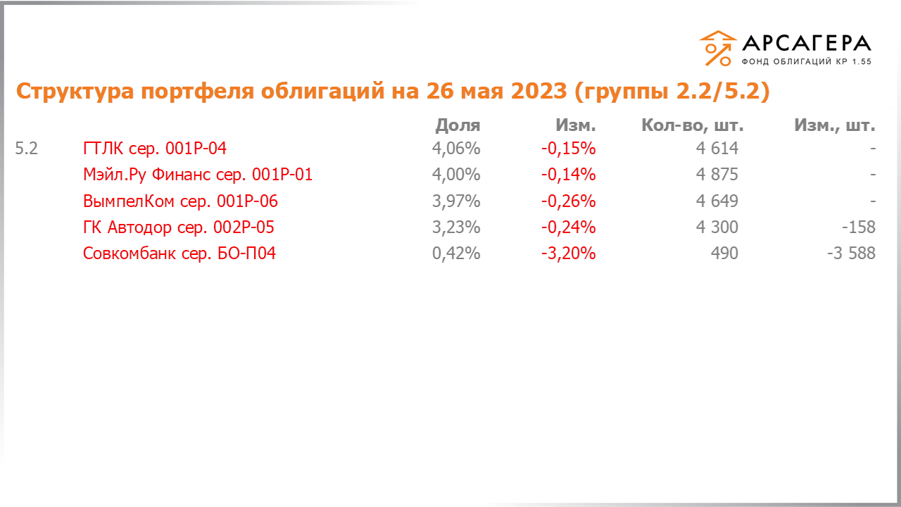 Изменение состава и структуры групп 2.2-5.2 портфеля «Арсагера – фонд облигаций КР 1.55» за период с 12.05.2023 по 26.05.2023