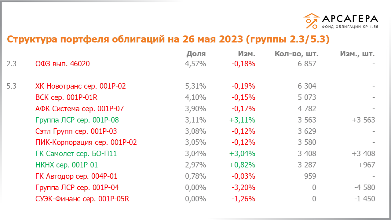 Изменение состава и структуры групп 2.3-5.3 портфеля «Арсагера – фонд облигаций КР 1.55» за период с 12.05.2023 по 26.05.2023