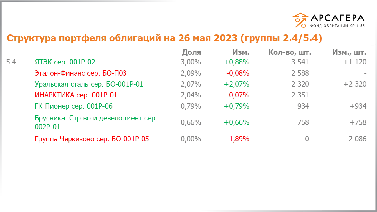Изменение состава и структуры групп 2.4-5.4 портфеля «Арсагера – фонд облигаций КР 1.55» за период с 12.05.2023 по 26.05.2023