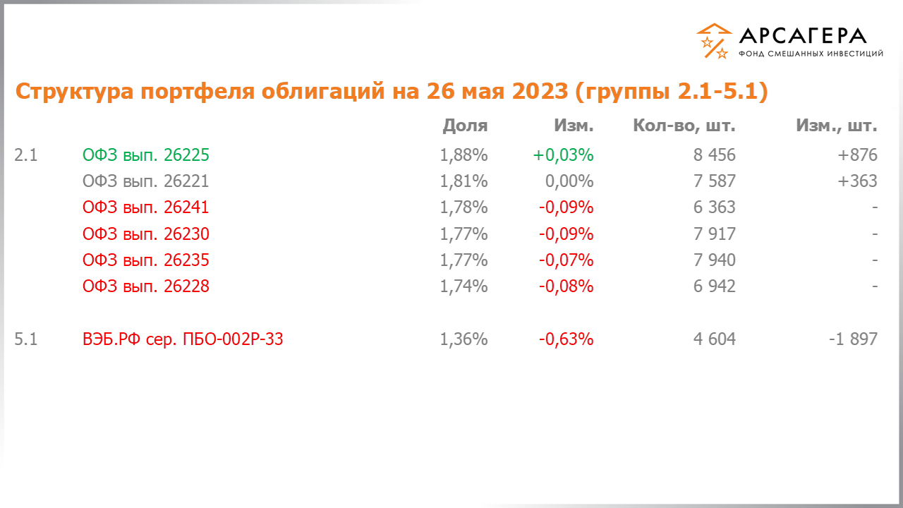Изменение состава и структуры групп 2.1-5.1 портфеля фонда «Арсагера – фонд смешанных инвестиций» с 12.05.2023 по 26.05.2023