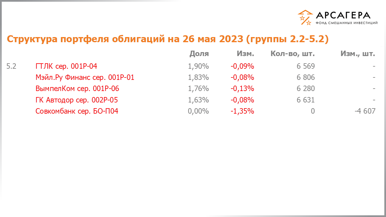 Изменение состава и структуры групп 2.2-5.2 портфеля фонда «Арсагера – фонд смешанных инвестиций» с 12.05.2023 по 26.05.2023