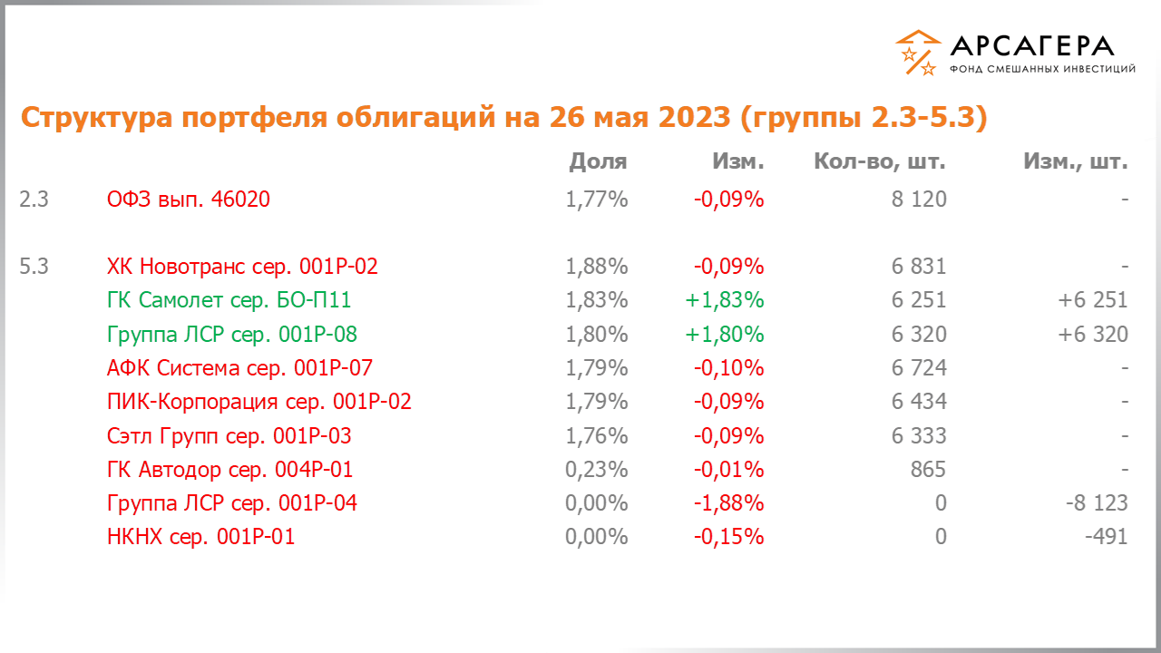Изменение состава и структуры групп 2.3-5.3 портфеля фонда «Арсагера – фонд смешанных инвестиций» с 12.05.2023 по 26.05.2023