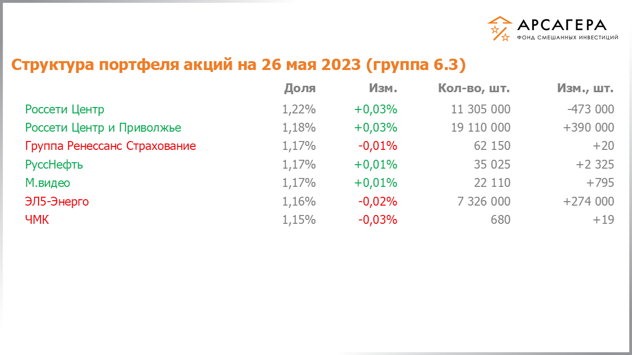 Изменение состава и структуры группы 6.3 портфеля фонда «Арсагера – фонд смешанных инвестиций» c 12.05.2023 по 26.05.2023