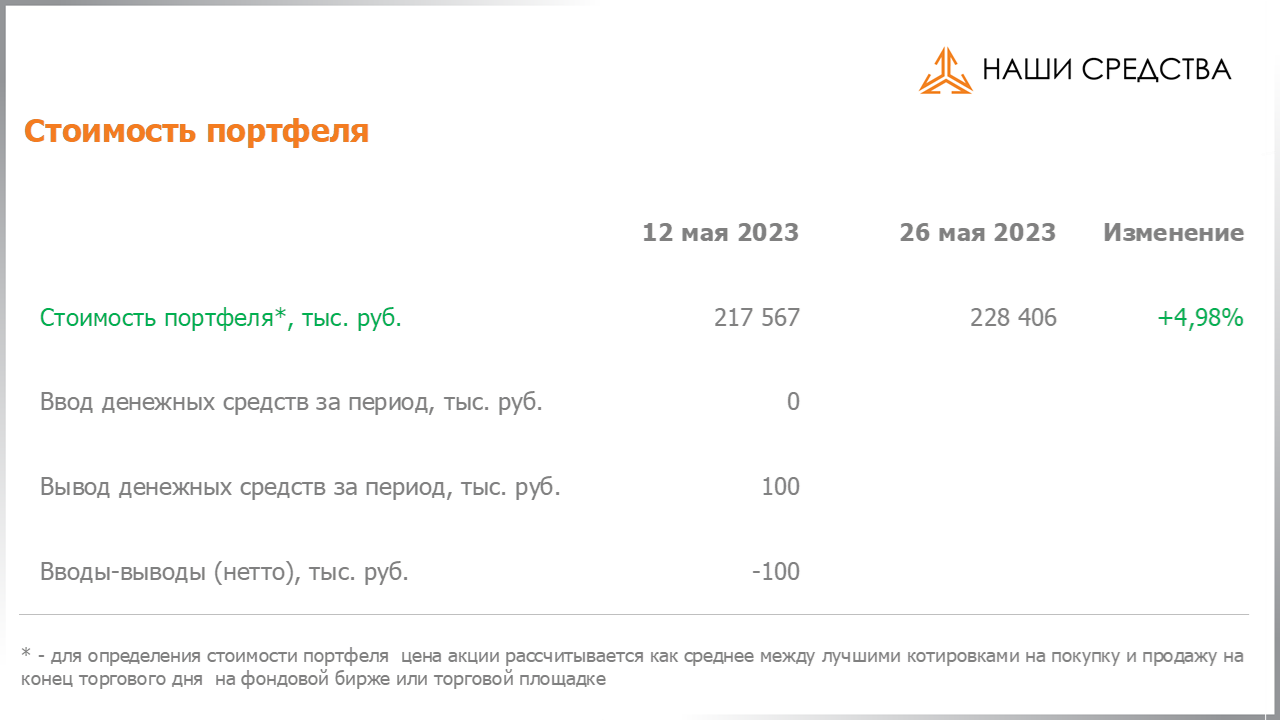Изменение стоимости портфеля собственных УК «Арсагера» c 12.05.2023 по 26.05.2023