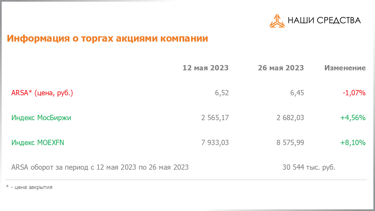 Изменение котировок акций Арсагера ARSA за период с 12.05.2023 по 26.05.2023