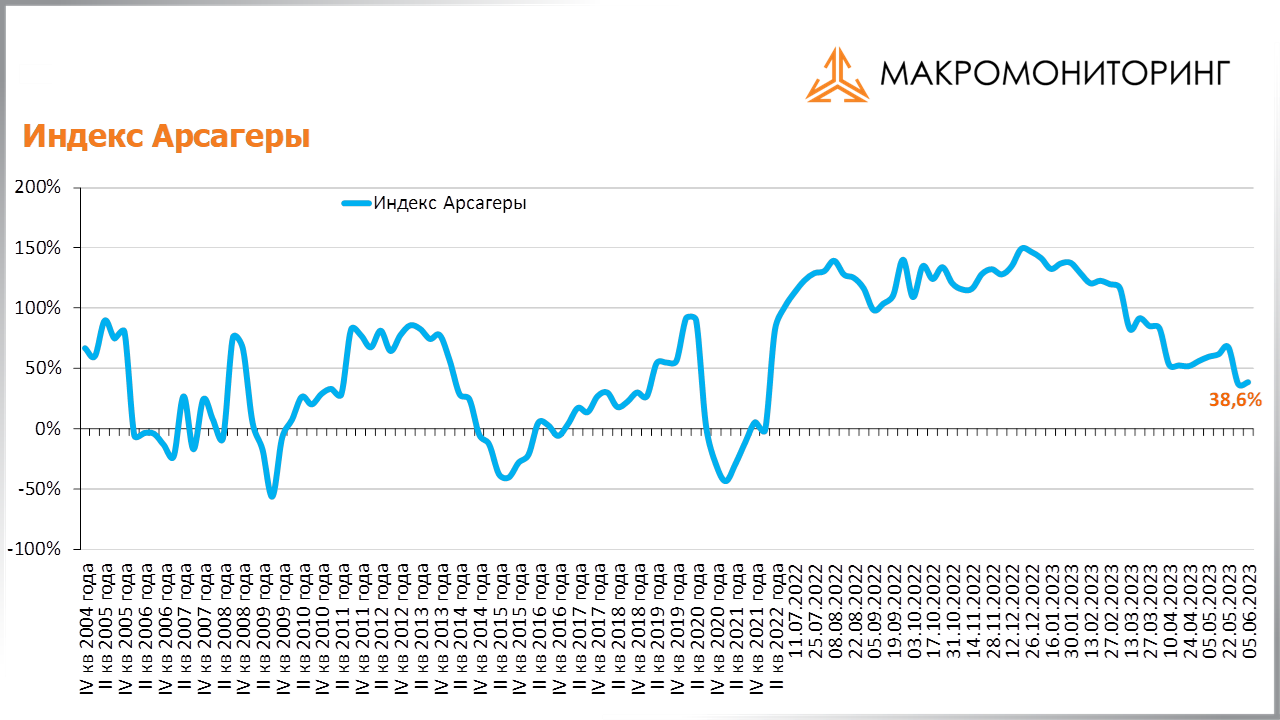 График изменения индекса Арсагеры с 23.05.2023 по 06.06.2023