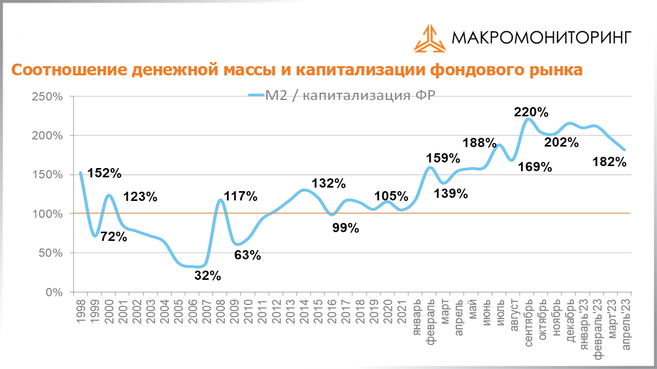График соотношения денежной массы и капитализации фондового рынка с 23.05.2023 по 06.06.2023