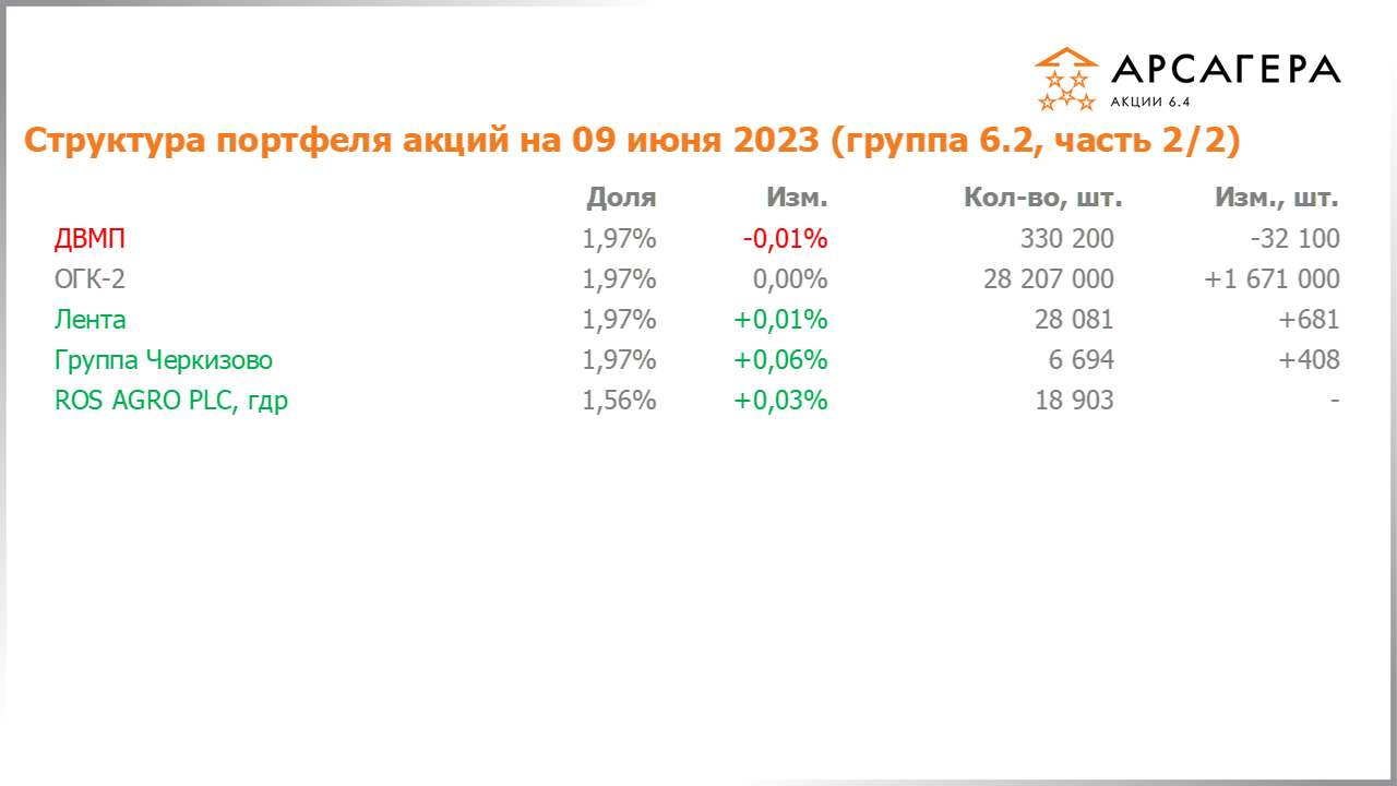 Изменение состава и структуры группы 6.2 портфеля фонда Арсагера – акции 6.4 с 26.05.2023 по 09.06.2023