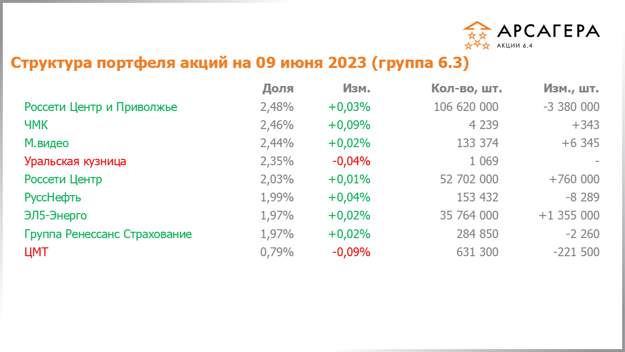 Изменение состава и структуры группы 6.3 портфеля фонда Арсагера – акции 6.4 с 26.05.2023 по 09.06.2023