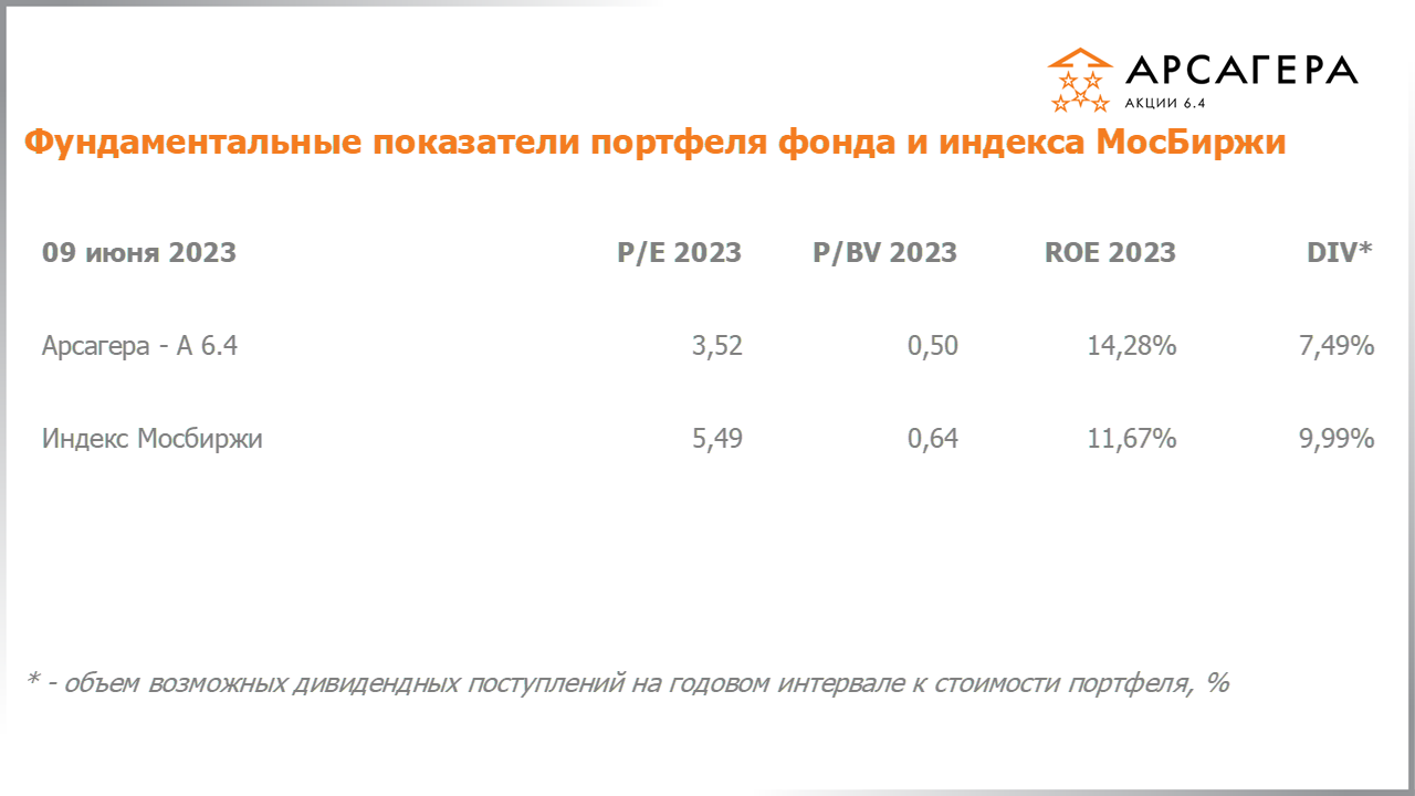 Фундаментальные показатели портфеля фонда Арсагера – акции 6.4 на 09.06.2023: P/E P/BV ROE