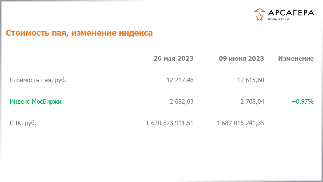 Изменение стоимости пая фонда «Арсагера – фонд акций» и индекса МосБиржи с 26.05.2023 по 09.06.2023