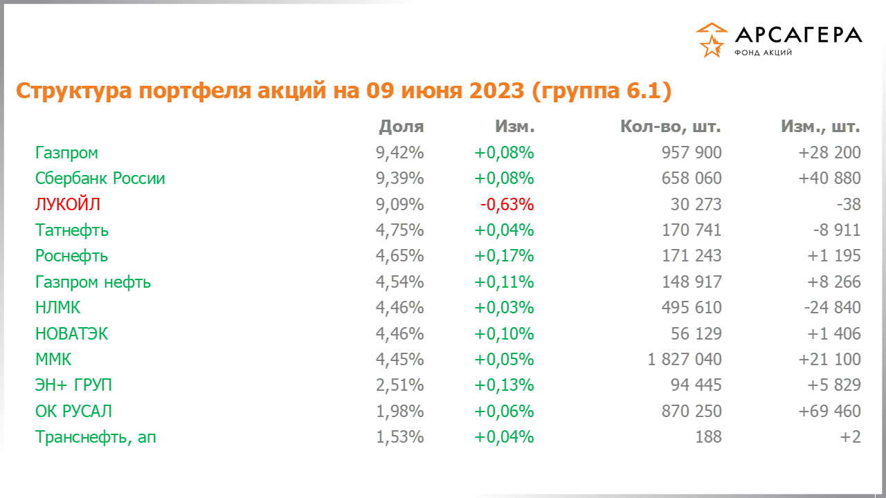 Изменение состава и структуры группы 6.1 портфеля фонда «Арсагера – фонд акций» за период с 26.05.2023 по 09.06.2023