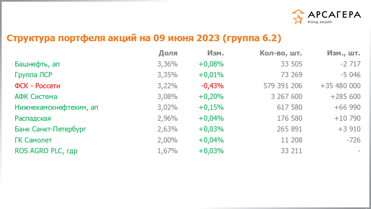Изменение состава и структуры группы 6.2 портфеля фонда «Арсагера – фонд акций» за период с 26.05.2023 по 09.06.2023