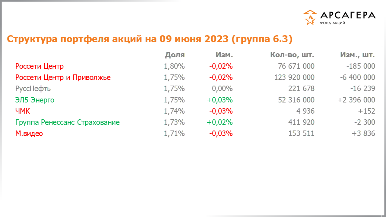 Изменение состава и структуры группы 6.3 портфеля фонда «Арсагера – фонд акций» за период с 26.05.2023 по 09.06.2023