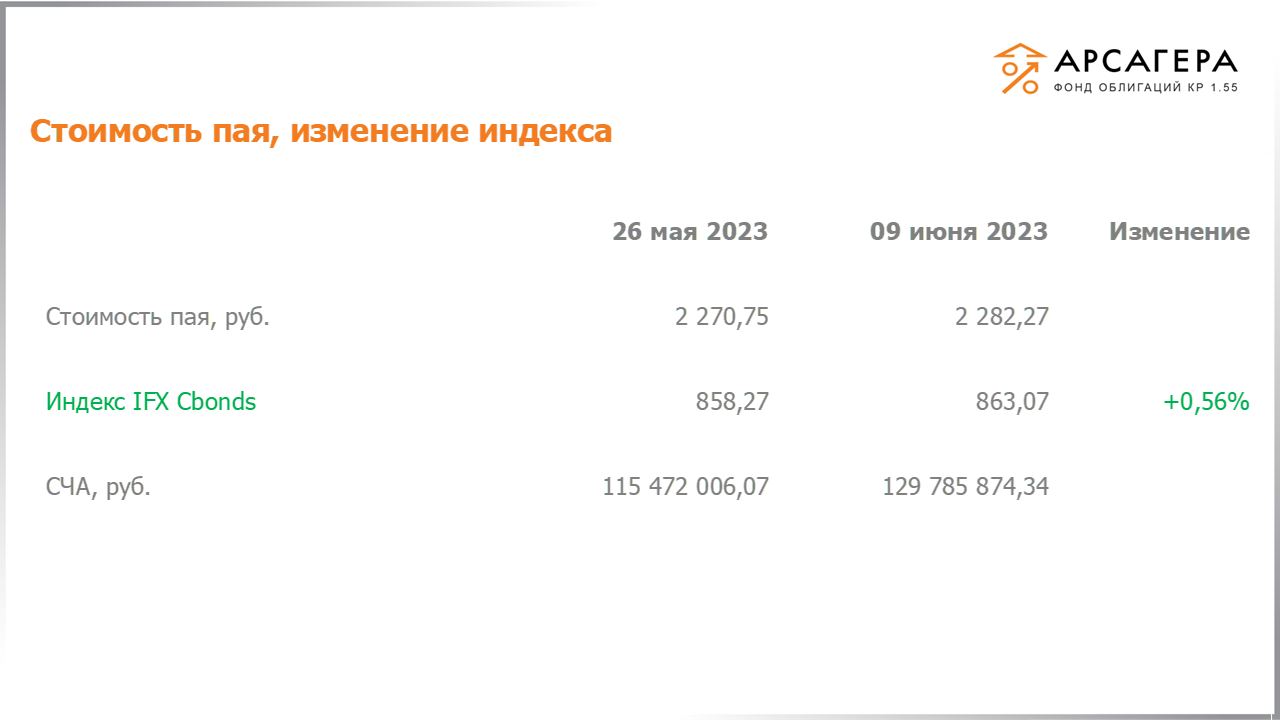 Изменение стоимости пая фонда «Арсагера – фонд облигаций КР 1.55» и индекса IFX Cbonds с 26.05.2023 по 09.06.2023