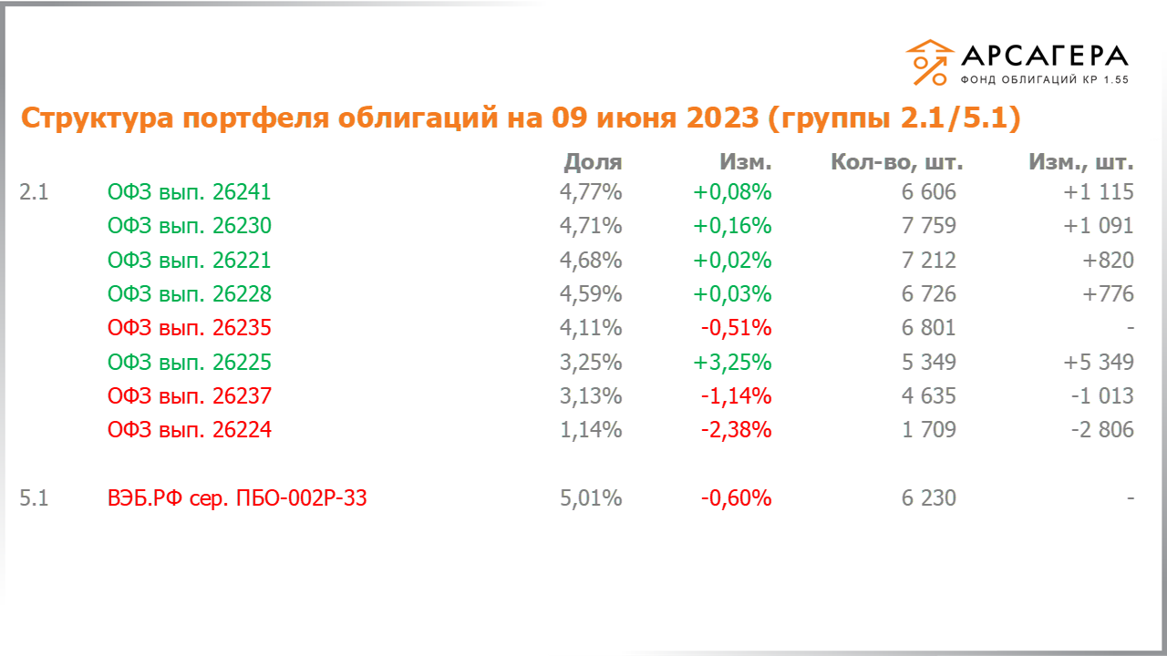 Изменение состава и структуры групп 2.1-5.1 портфеля «Арсагера – фонд облигаций КР 1.55» с 26.05.2023 по 09.06.2023