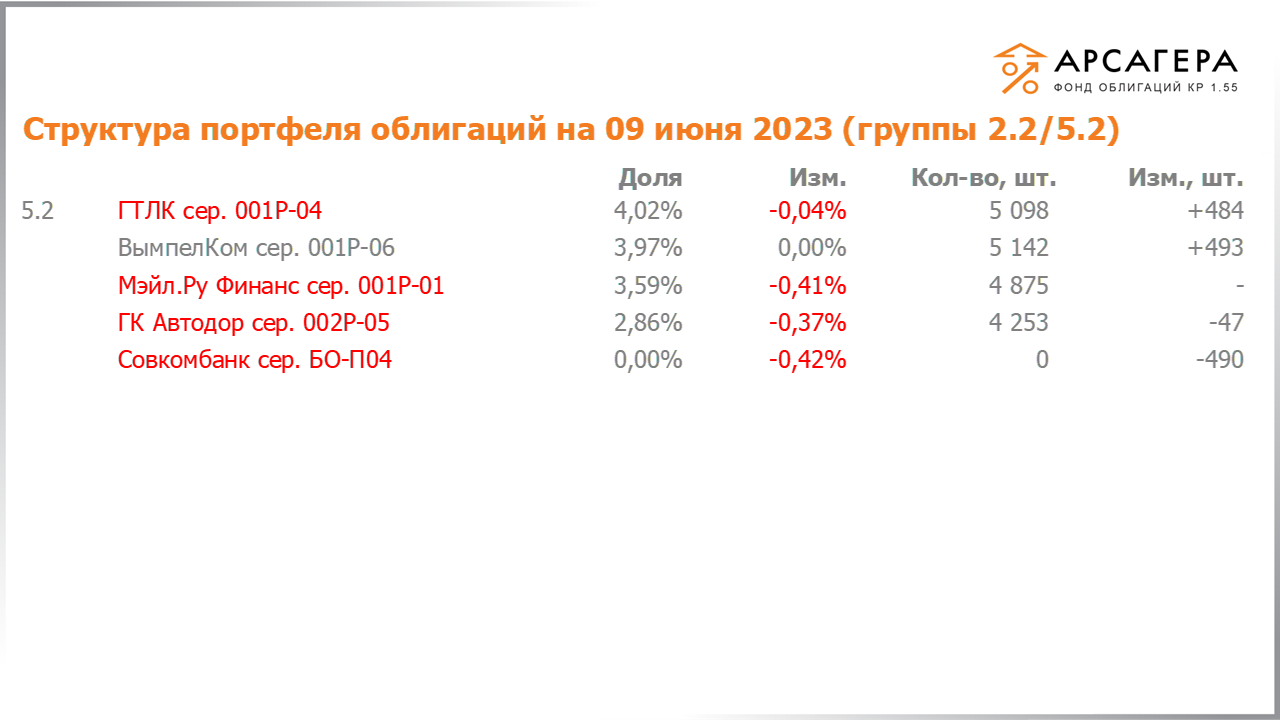 Изменение состава и структуры групп 2.2-5.2 портфеля «Арсагера – фонд облигаций КР 1.55» за период с 26.05.2023 по 09.06.2023