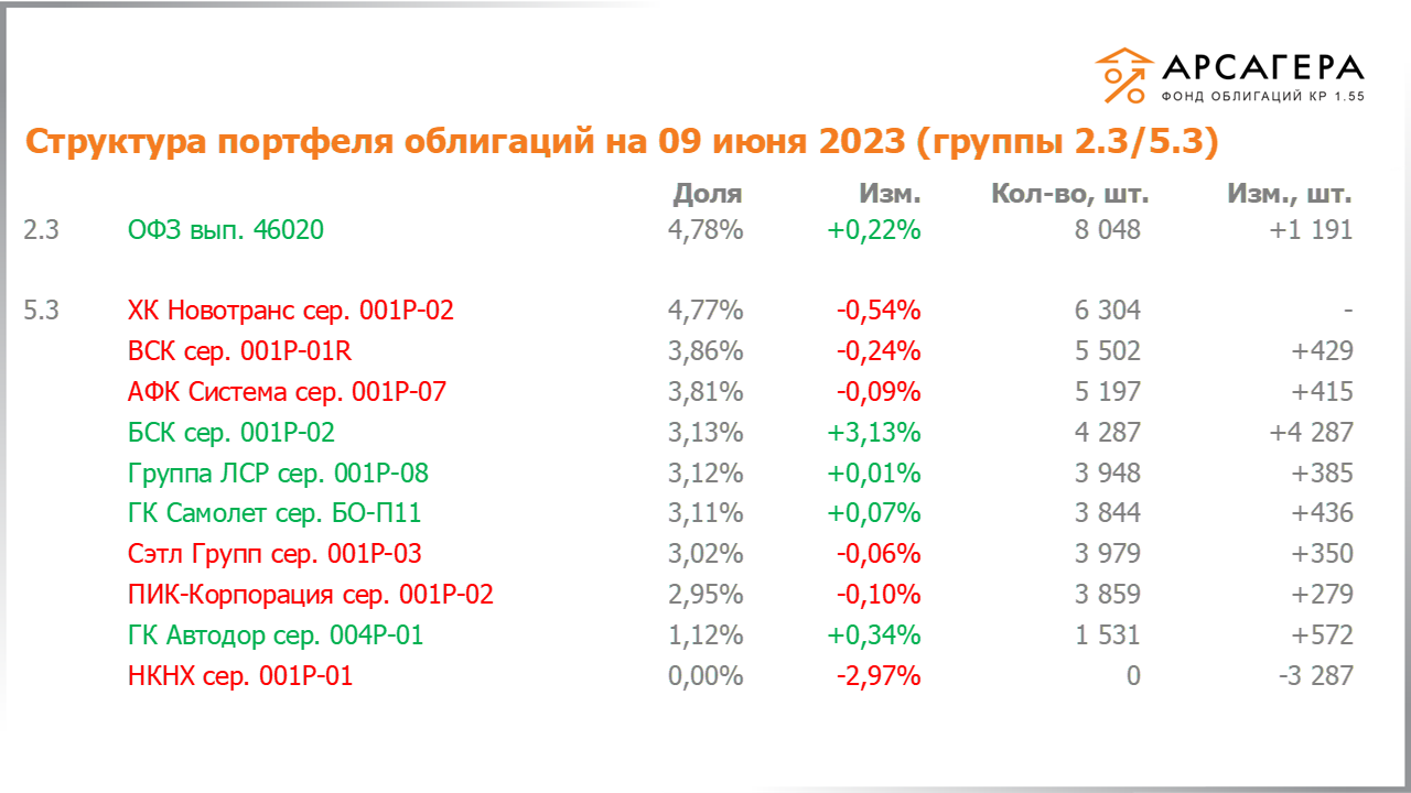 Изменение состава и структуры групп 2.3-5.3 портфеля «Арсагера – фонд облигаций КР 1.55» за период с 26.05.2023 по 09.06.2023
