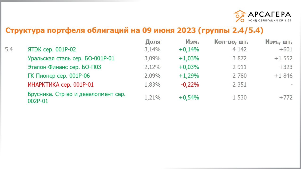 Изменение состава и структуры групп 2.4-5.4 портфеля «Арсагера – фонд облигаций КР 1.55» за период с 26.05.2023 по 09.06.2023
