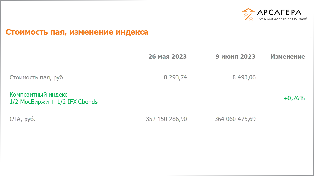 Изменение стоимости пая фонда «Арсагера – фонд смешанных инвестиций» и индексов МосБиржи и IFX Cbonds с 26.05.2023 по 09.06.2023