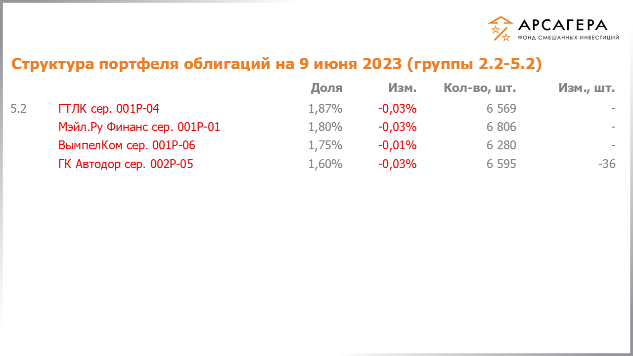 Изменение состава и структуры групп 2.2-5.2 портфеля фонда «Арсагера – фонд смешанных инвестиций» с 26.05.2023 по 09.06.2023