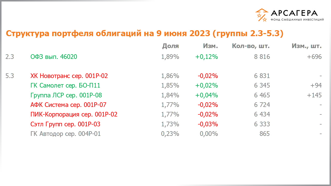 Изменение состава и структуры групп 2.3-5.3 портфеля фонда «Арсагера – фонд смешанных инвестиций» с 26.05.2023 по 09.06.2023