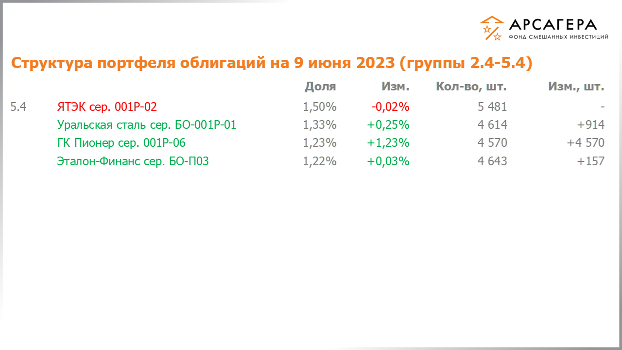Изменение состава и структуры групп 2.4-5.4 портфеля фонда «Арсагера – фонд смешанных инвестиций» с 26.05.2023 по 09.06.2023
