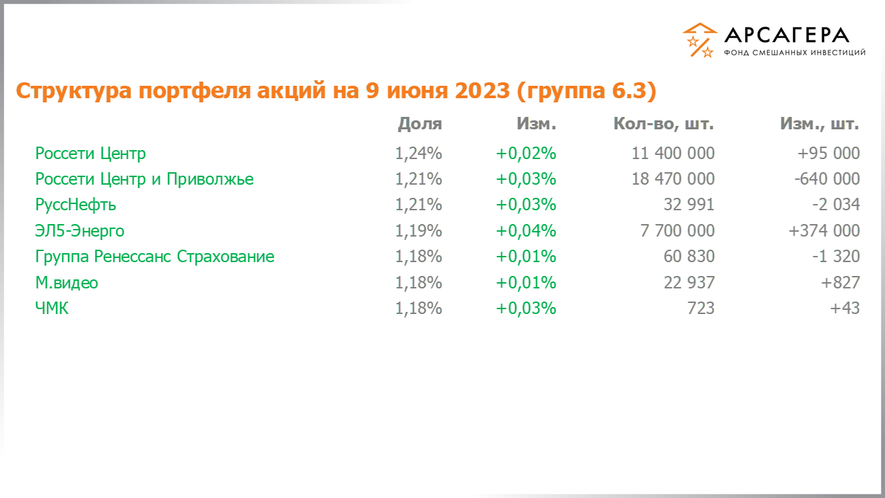 Изменение состава и структуры группы 6.3 портфеля фонда «Арсагера – фонд смешанных инвестиций» c 26.05.2023 по 09.06.2023