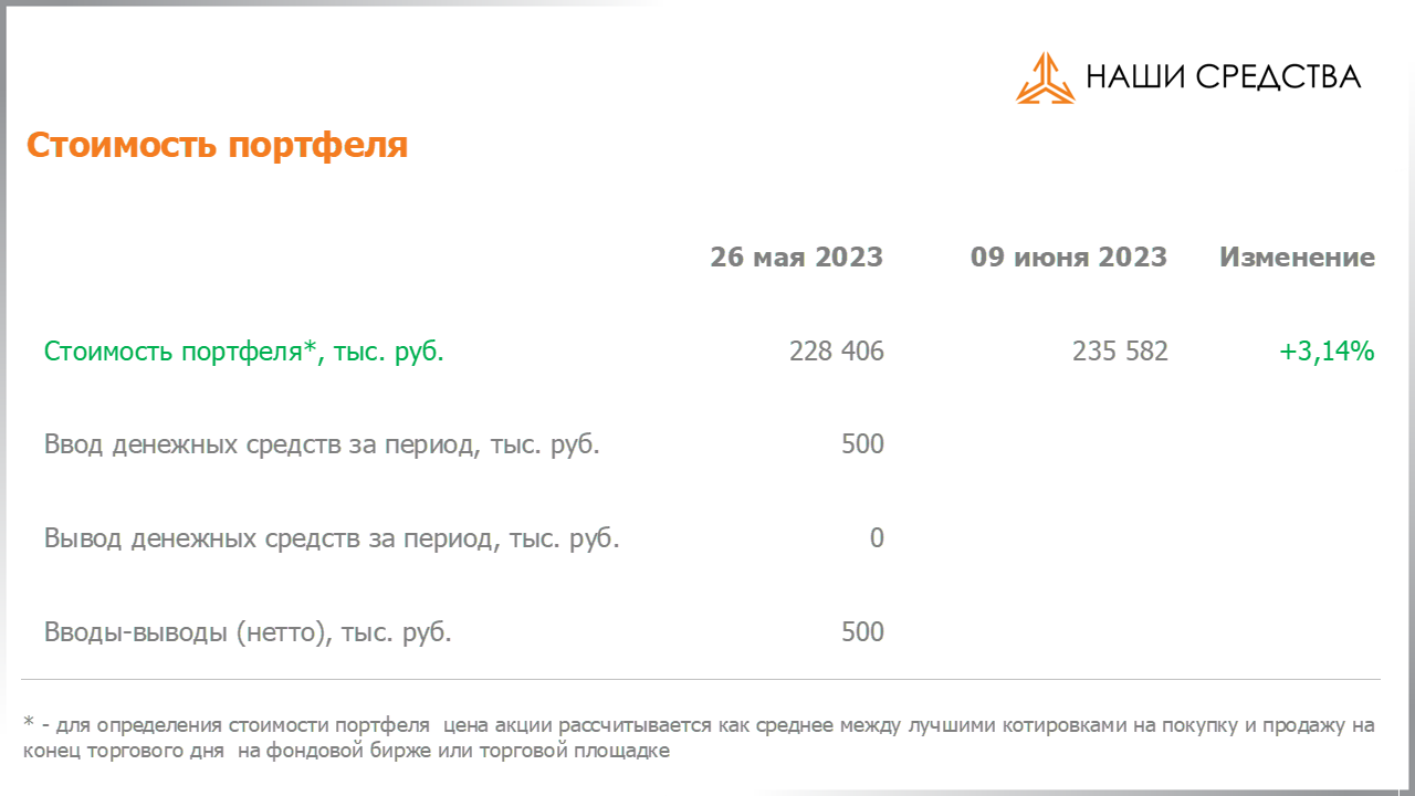 Изменение стоимости портфеля собственных УК «Арсагера» c 26.05.2023 по 09.06.2023