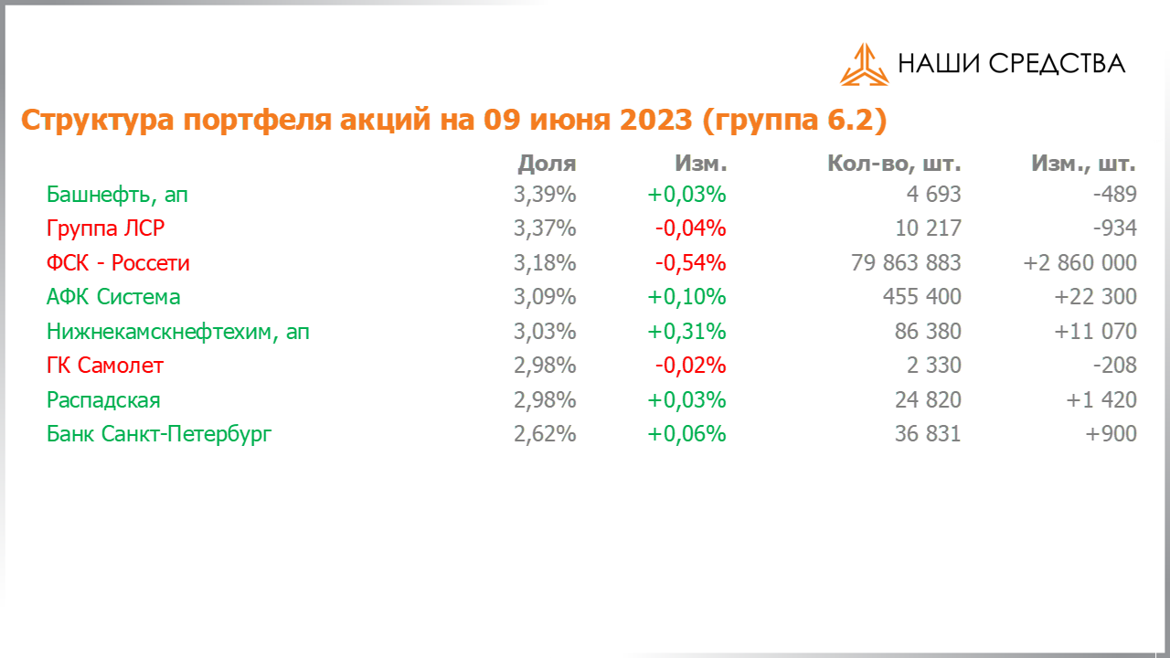 Изменение состава и структуры группы 6.2 портфеля УК «Арсагера» с 26.05.2023 по 09.06.2023