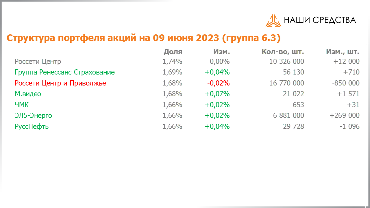 Изменение состава и структуры группы 6.4 портфеля УК «Арсагера» с 26.05.2023 по 09.06.2023