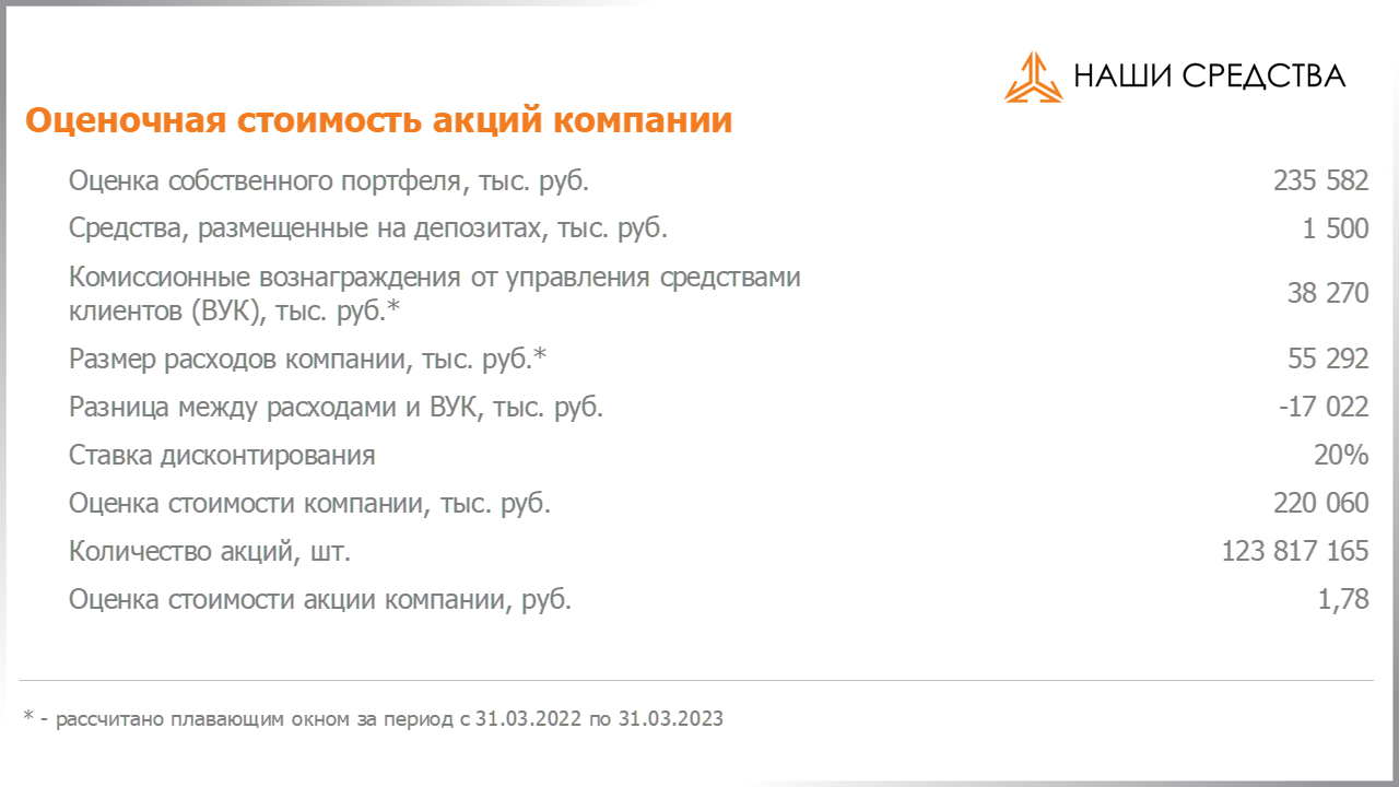 Оценочная стоимость акций по специальному методу УК «Арсагера» на 09.06.2023