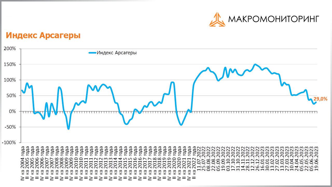 График изменения индекса Арсагеры с 06.06.2023 по 20.06.2023