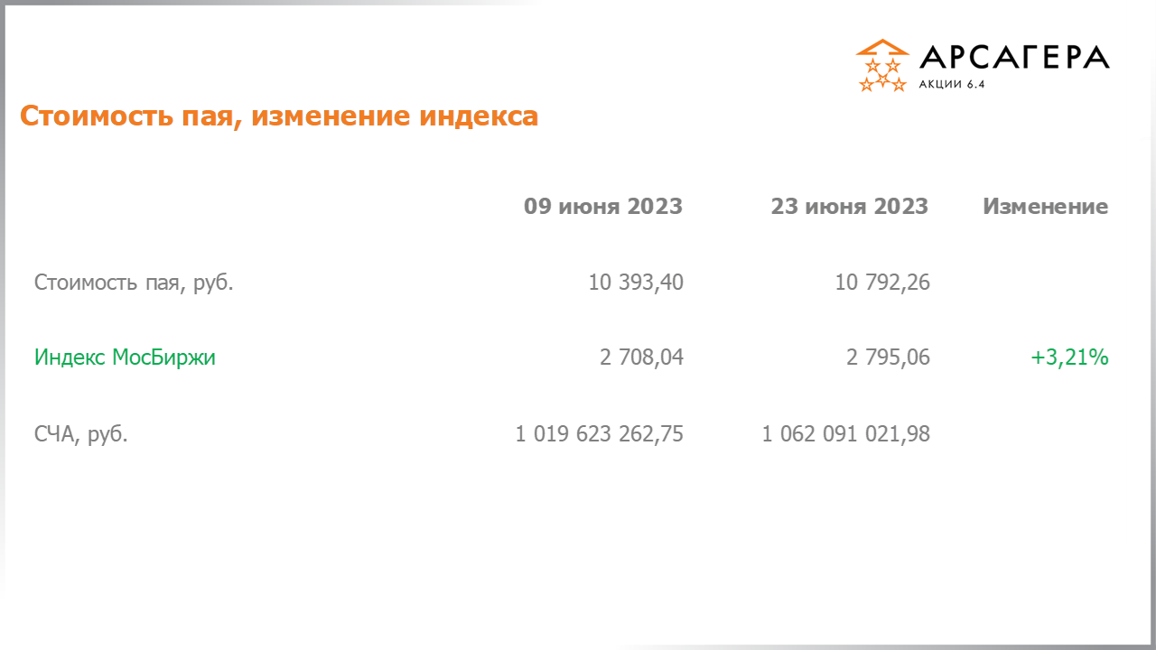 Изменение стоимости пая Арсагера – акции 6.4 и индекса МосБиржи c 09.06.2023 по 23.06.2023