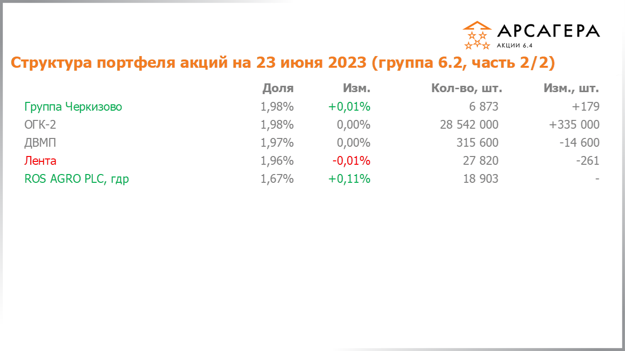 Изменение состава и структуры группы 6.2 портфеля фонда Арсагера – акции 6.4 с 09.06.2023 по 23.06.2023