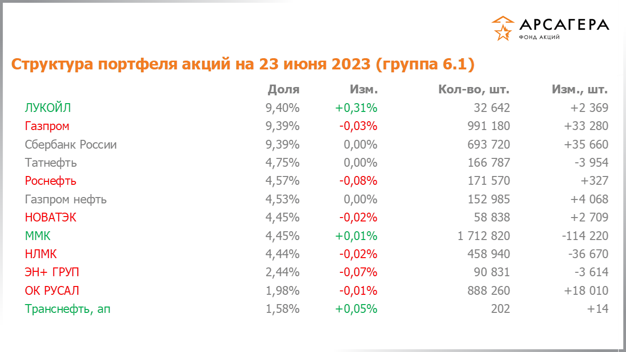 Изменение состава и структуры группы 6.1 портфеля фонда «Арсагера – фонд акций» за период с 09.06.2023 по 23.06.2023