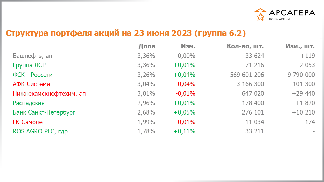 Изменение состава и структуры группы 6.2 портфеля фонда «Арсагера – фонд акций» за период с 09.06.2023 по 23.06.2023