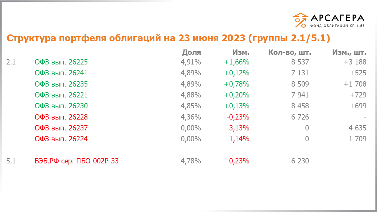 Изменение состава и структуры групп 2.1-5.1 портфеля «Арсагера – фонд облигаций КР 1.55» с 09.06.2023 по 23.06.2023