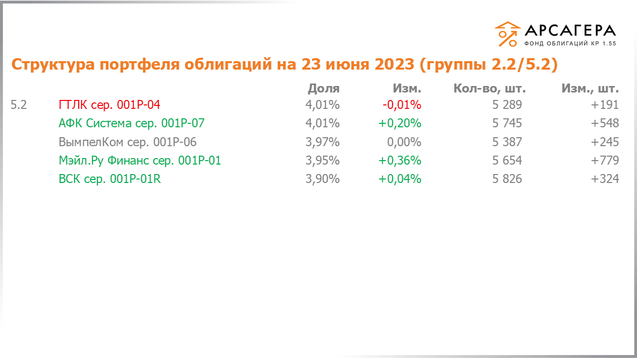 Изменение состава и структуры групп 2.2-5.2 портфеля «Арсагера – фонд облигаций КР 1.55» за период с 09.06.2023 по 23.06.2023
