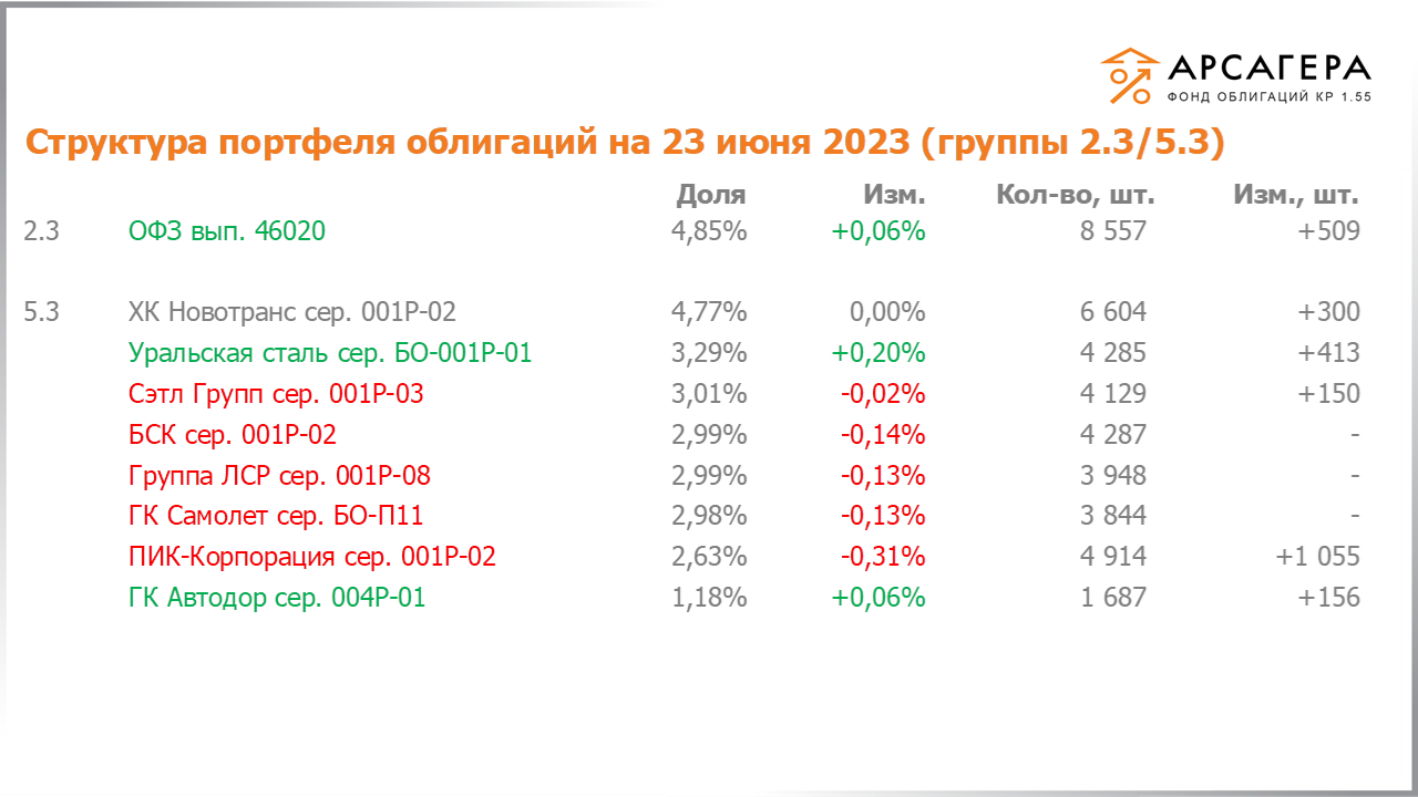 Изменение состава и структуры групп 2.3-5.3 портфеля «Арсагера – фонд облигаций КР 1.55» за период с 09.06.2023 по 23.06.2023