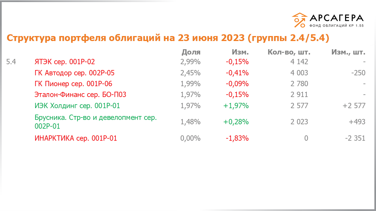 Изменение состава и структуры групп 2.4-5.4 портфеля «Арсагера – фонд облигаций КР 1.55» за период с 09.06.2023 по 23.06.2023