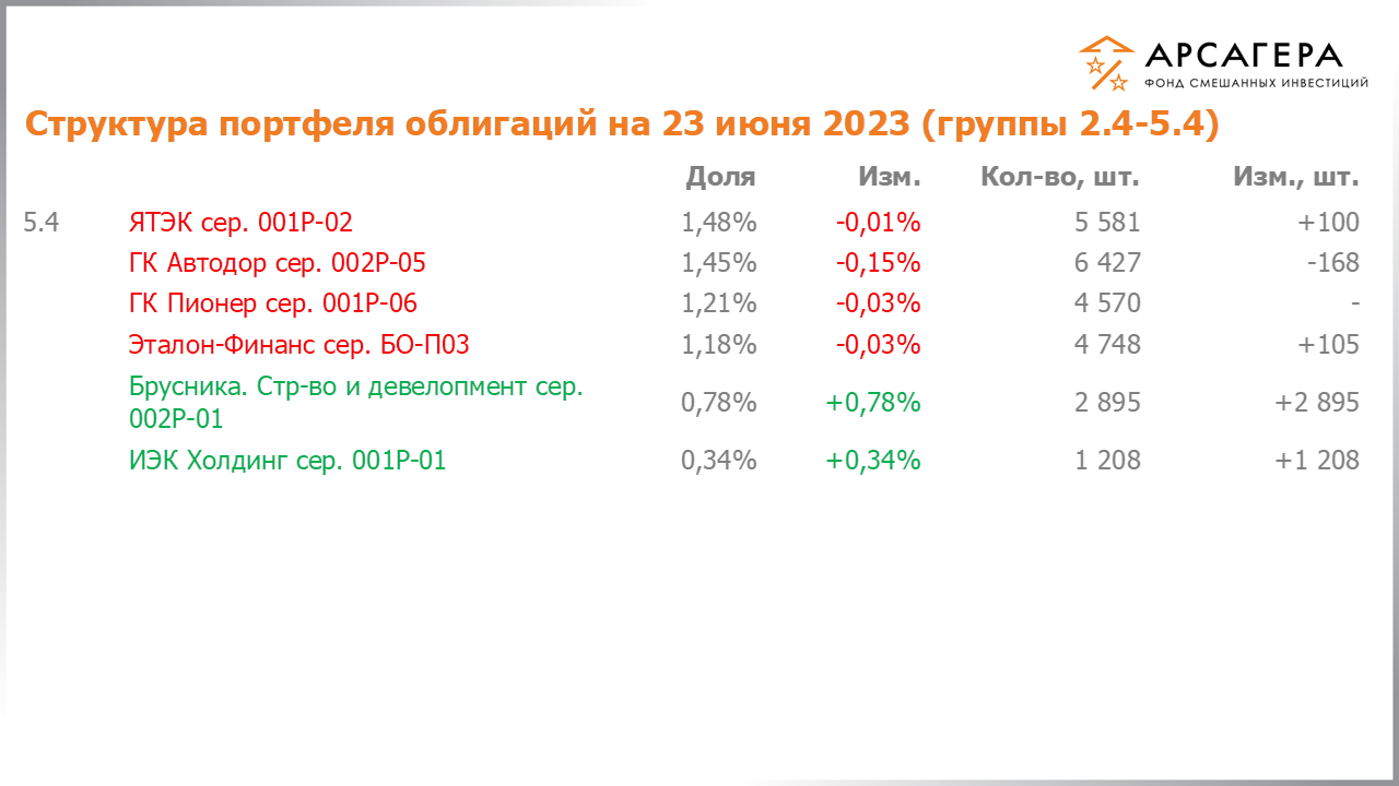 Изменение состава и структуры групп 2.4-5.4 портфеля фонда «Арсагера – фонд смешанных инвестиций» с 09.06.2023 по 23.06.2023