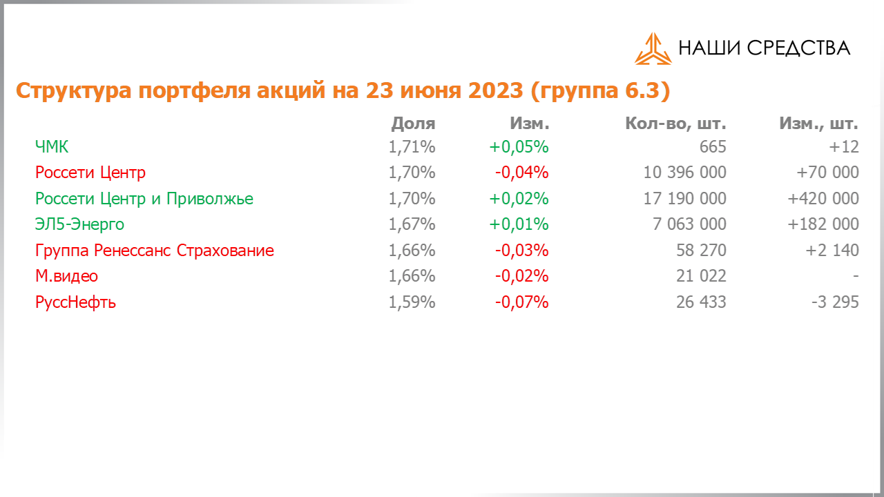 Изменение состава и структуры группы 6.4 портфеля УК «Арсагера» с 09.06.2023 по 23.06.2023